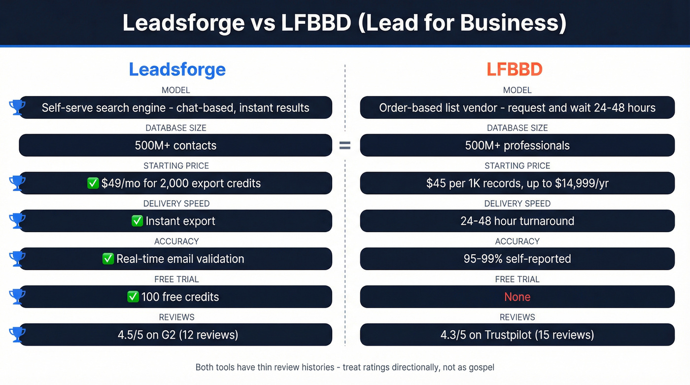 Leadsforge vs LFBBD head-to-head comparison diagram