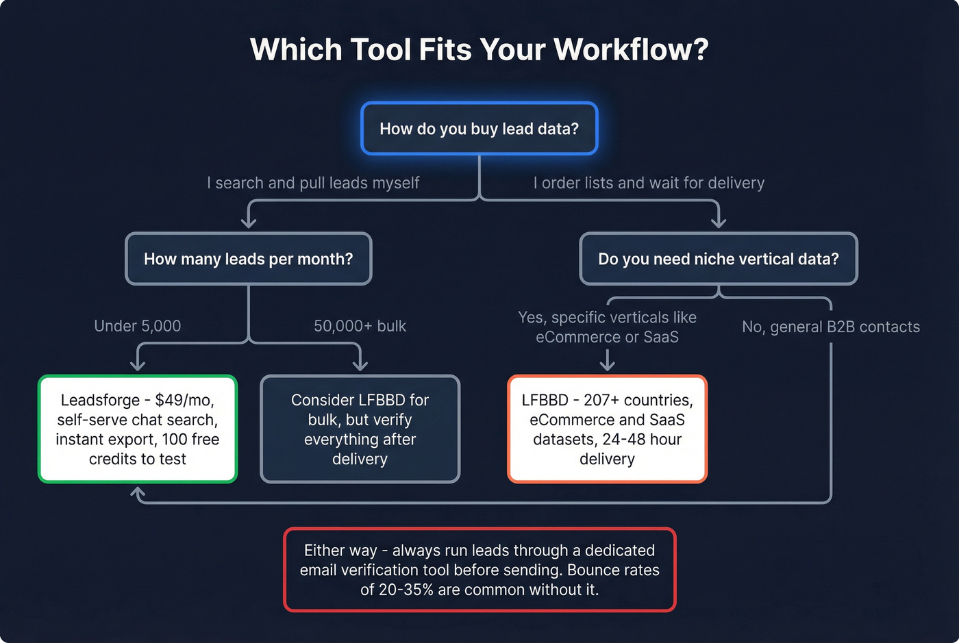 Decision flowchart for choosing Leadsforge or LFBBD