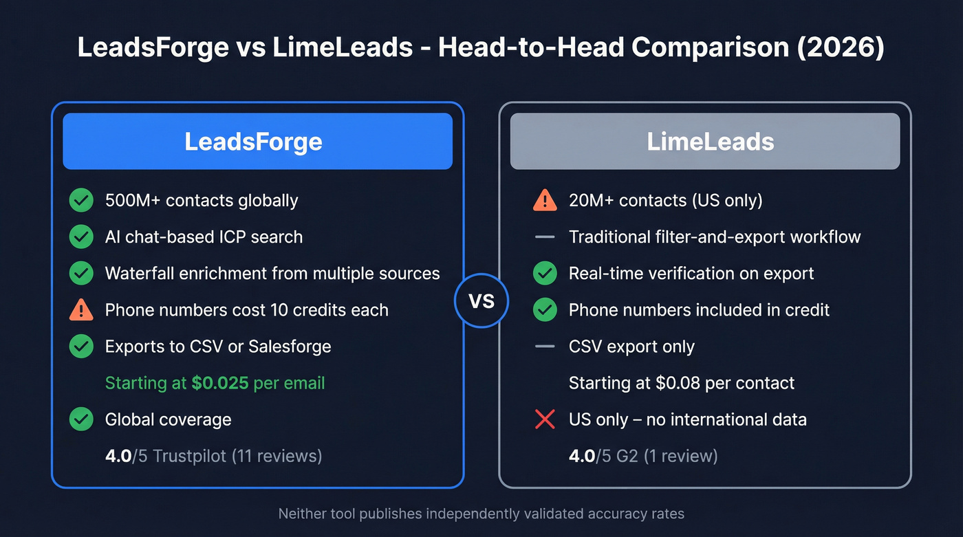 LeadsForge vs LimeLeads head-to-head feature comparison
