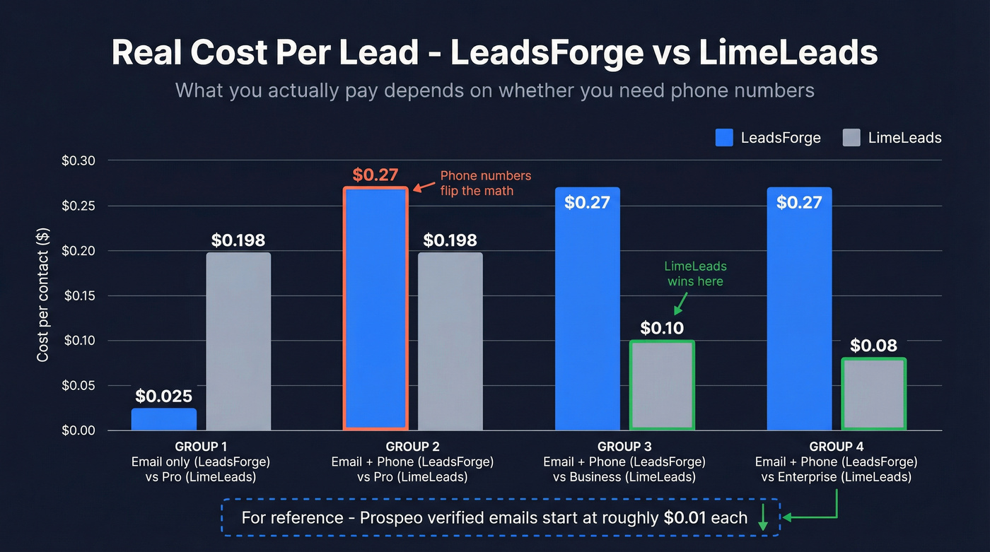 Cost per lead comparison across plans and scenarios