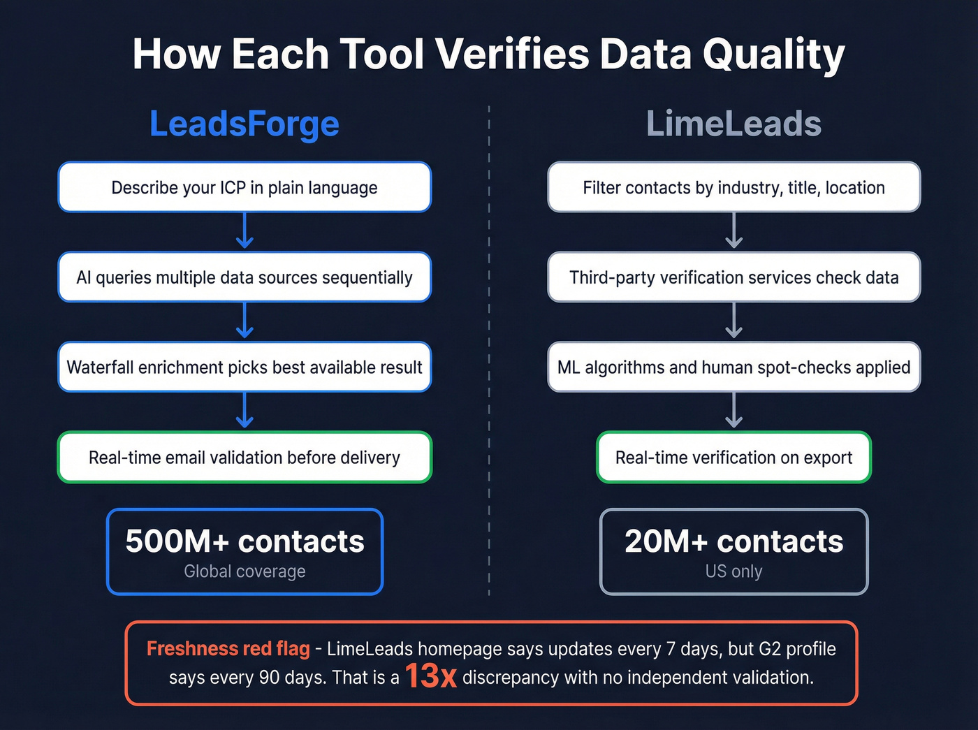 Data quality verification approaches compared side by side