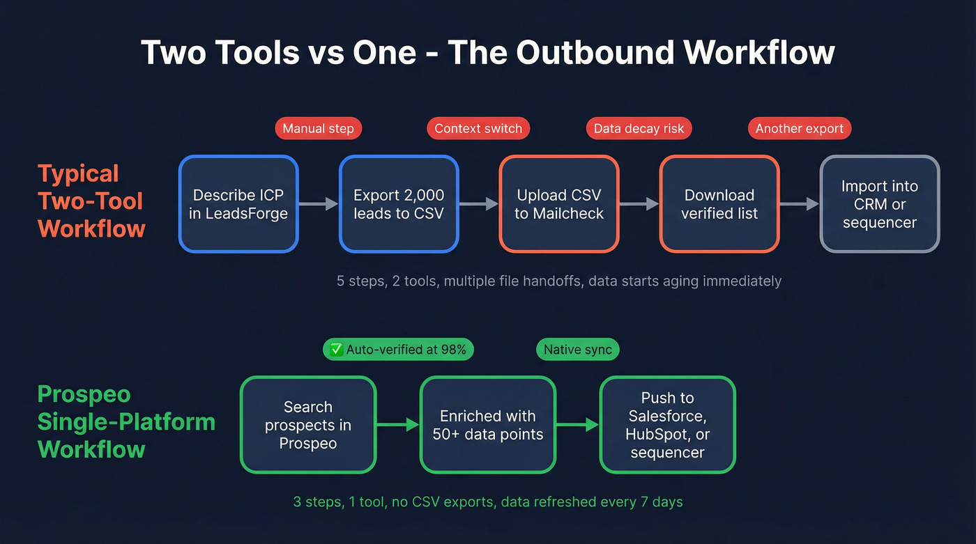 Two-tool workflow vs single-platform workflow diagram