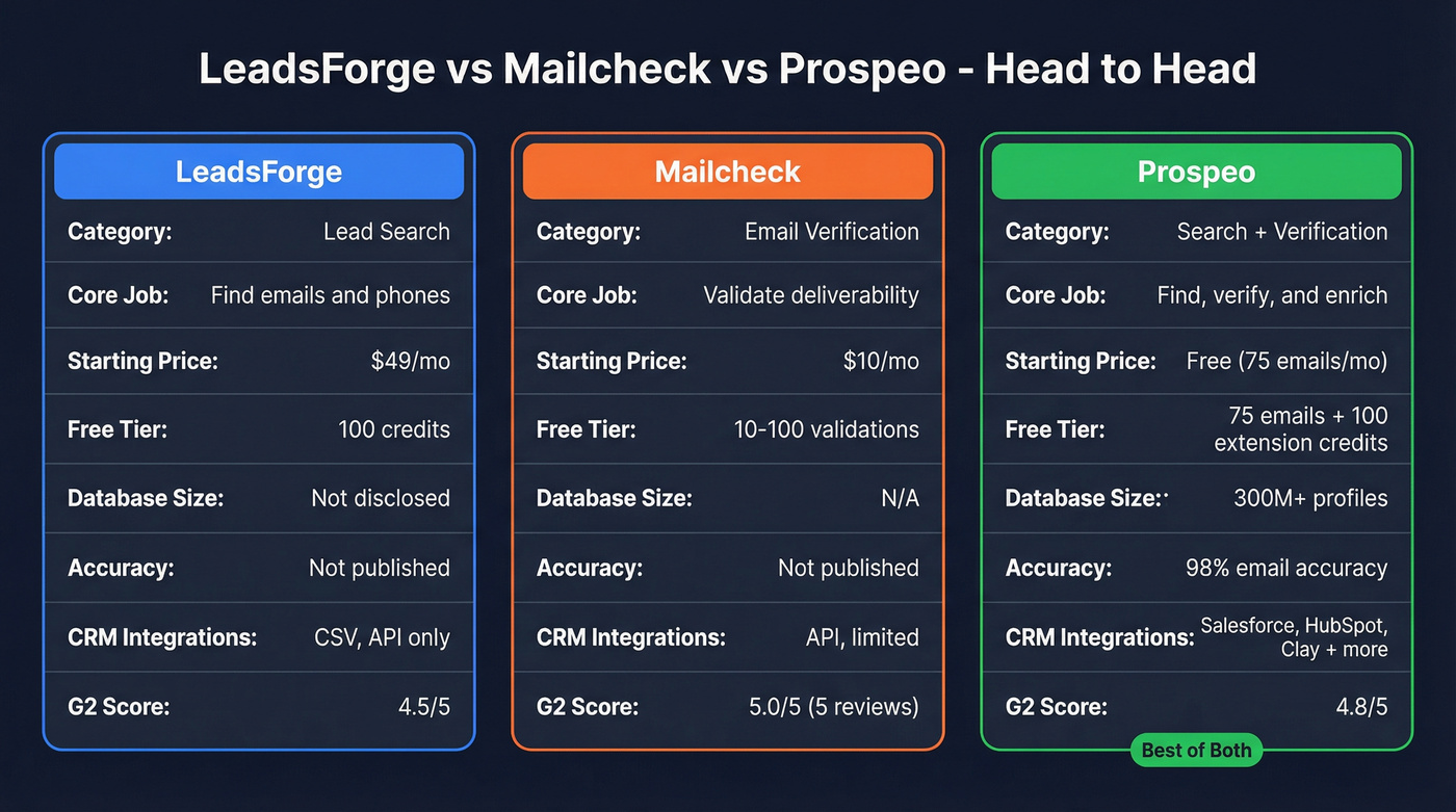 LeadsForge vs Mailcheck vs Prospeo feature comparison
