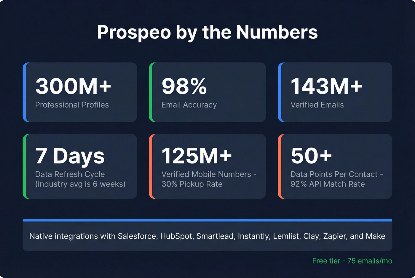Prospeo key stats and data points overview