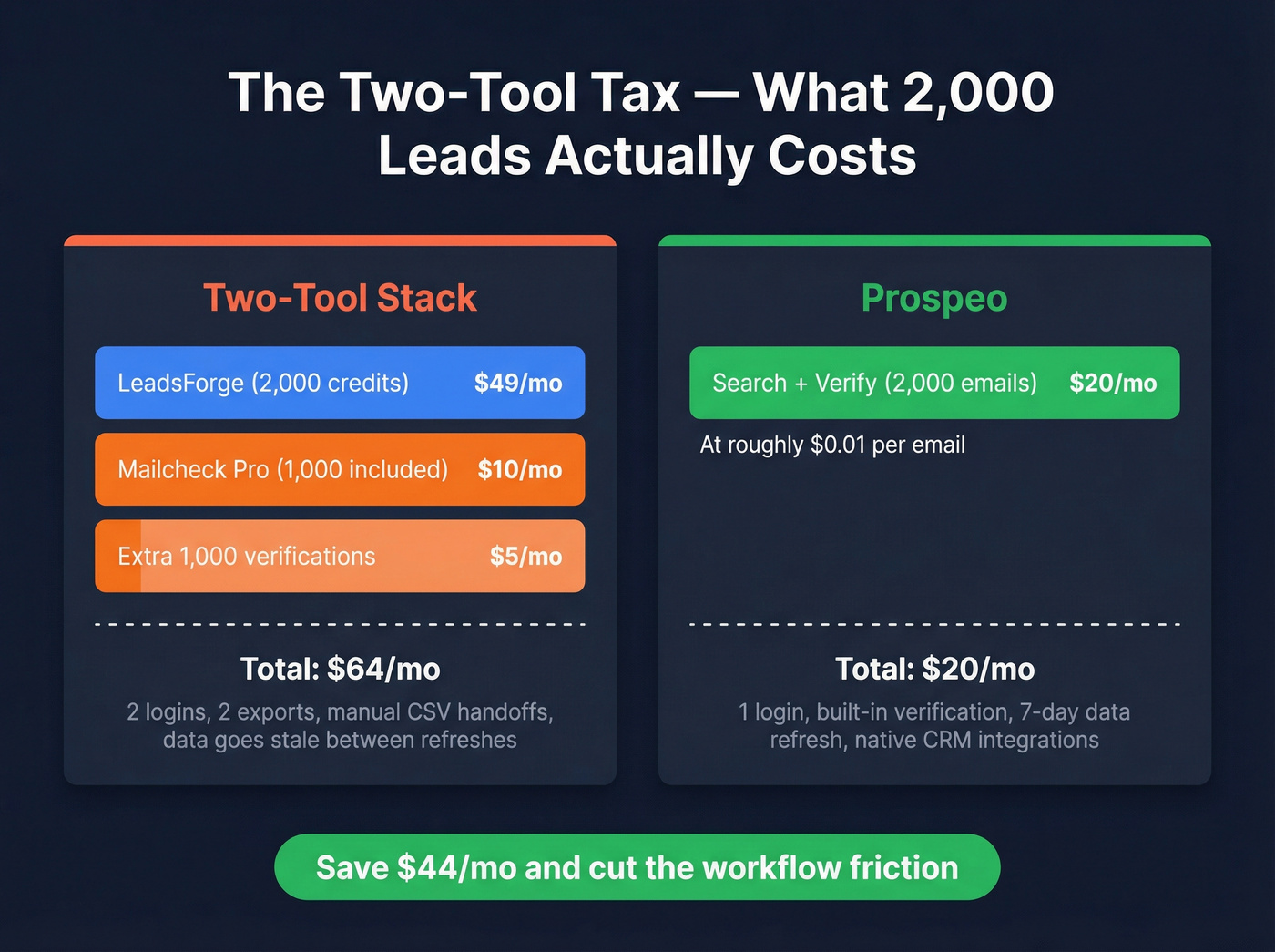 Monthly cost breakdown of two-tool stack vs Prospeo