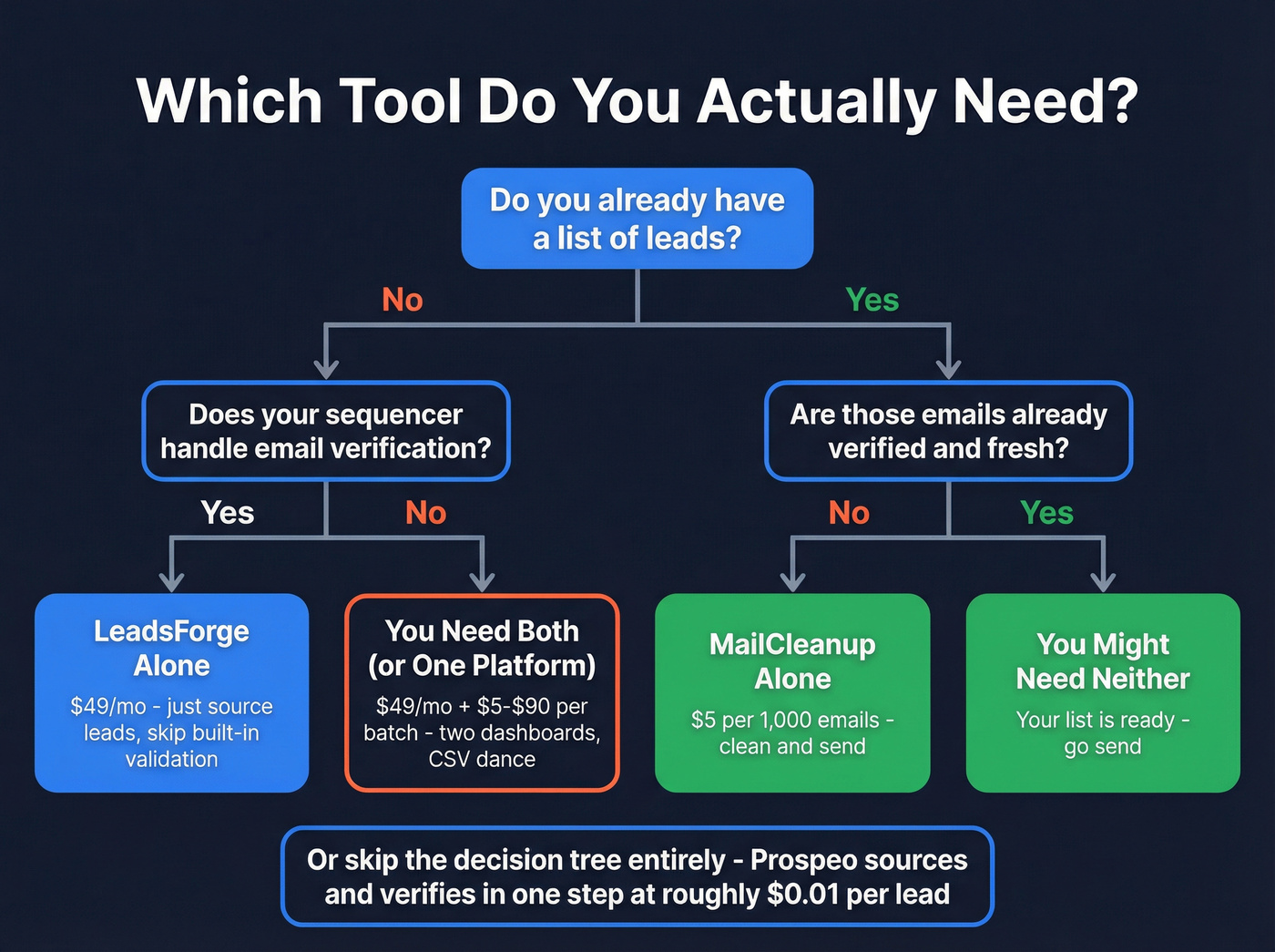 Decision flowchart for choosing LeadsForge, MailCleanup, or both