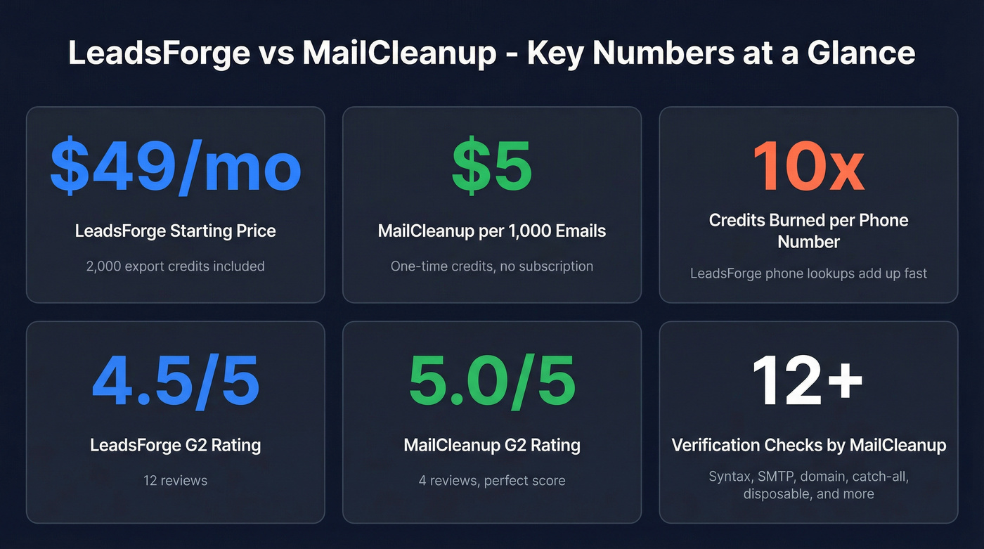 Quick stats overview of LeadsForge and MailCleanup key numbers