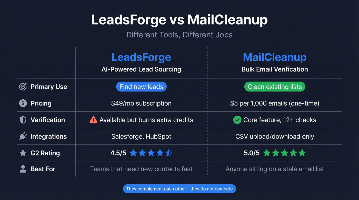 LeadsForge vs MailCleanup head-to-head feature comparison