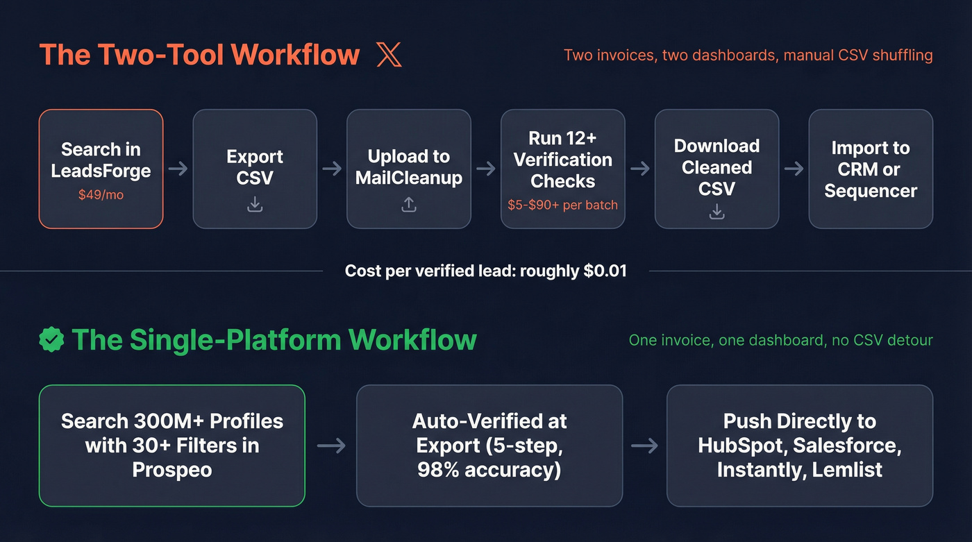 Two-tool workflow vs single-platform workflow comparison