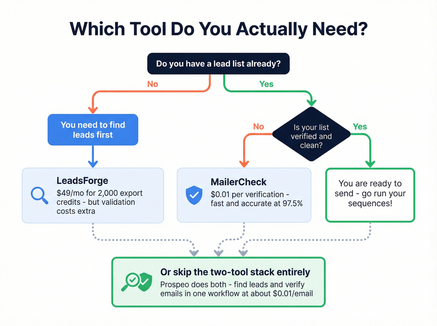 Decision flowchart for choosing the right tool