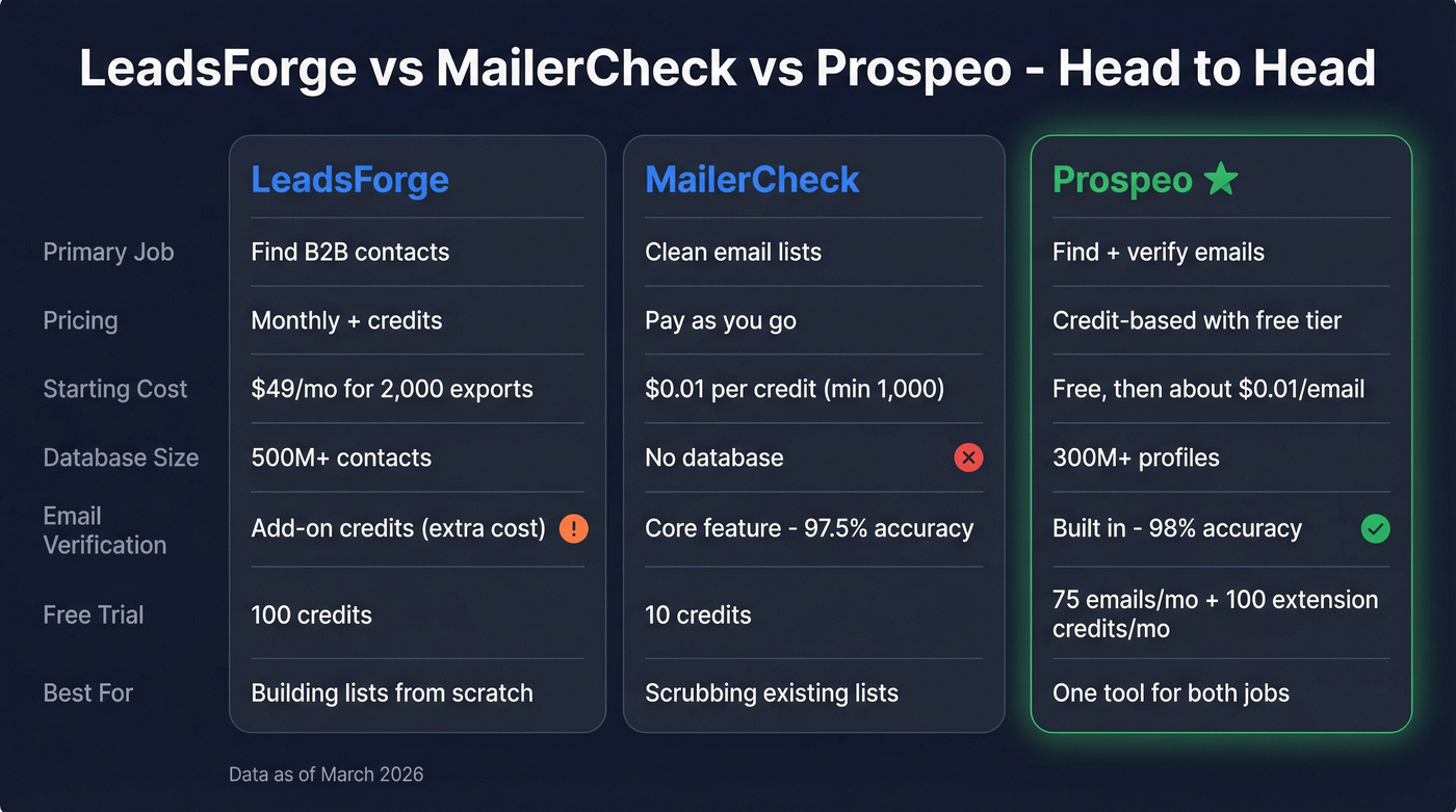 LeadsForge vs MailerCheck vs Prospeo feature comparison