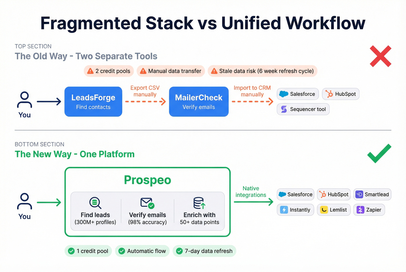 Prospeo unified workflow vs fragmented two-tool workflow