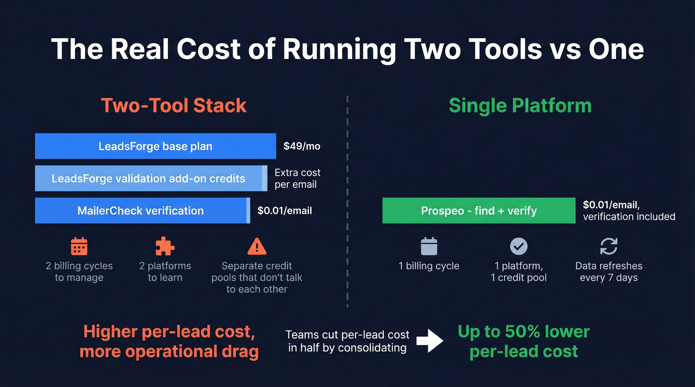 Cost comparison of two-tool stack vs single platform