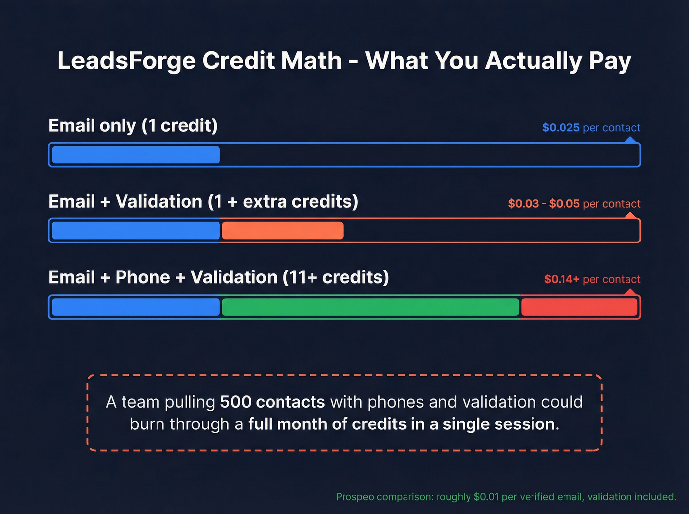 LeadsForge credit cost breakdown per contact type