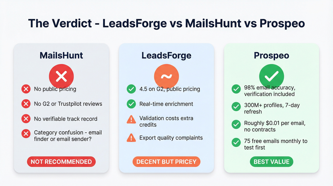 Verdict scorecard comparing LeadsForge, MailsHunt, and Prospeo