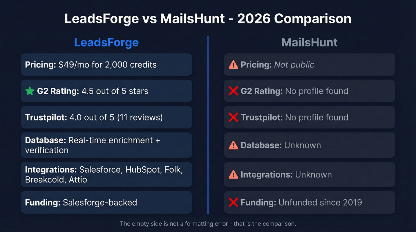 LeadsForge vs MailsHunt head-to-head feature comparison