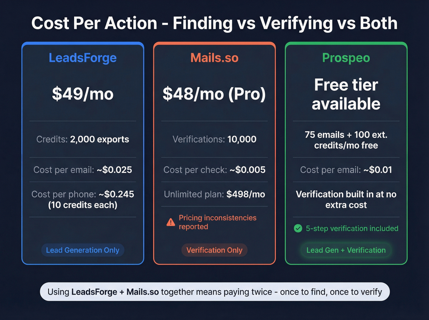 Pricing comparison chart for LeadsForge, Mails.so, and Prospeo