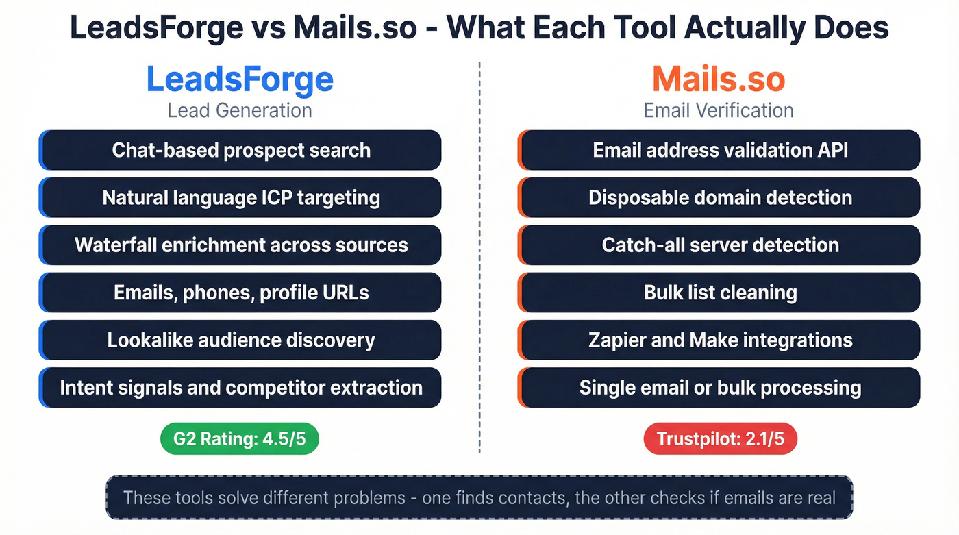 LeadsForge vs Mails.so head-to-head comparison diagram