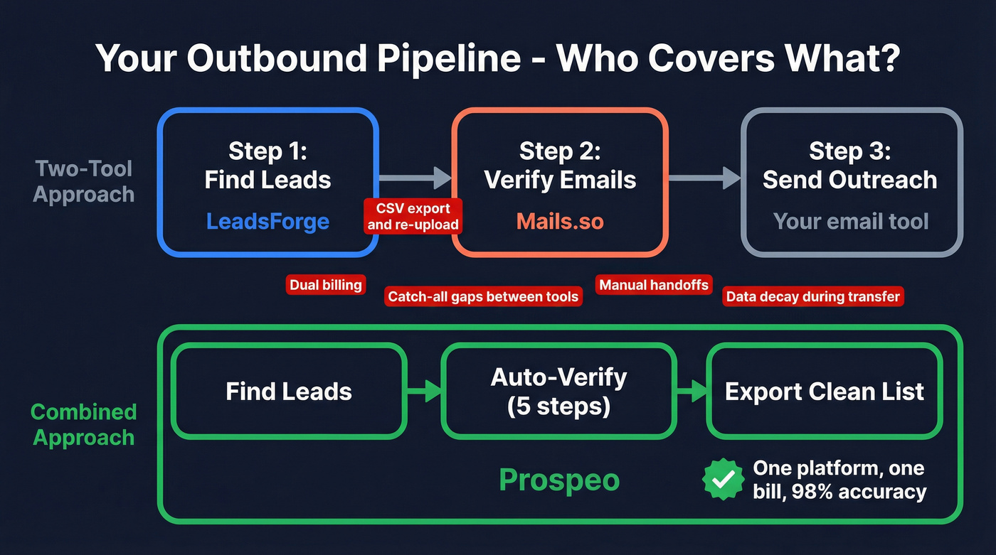Outbound pipeline flow showing tool coverage gaps