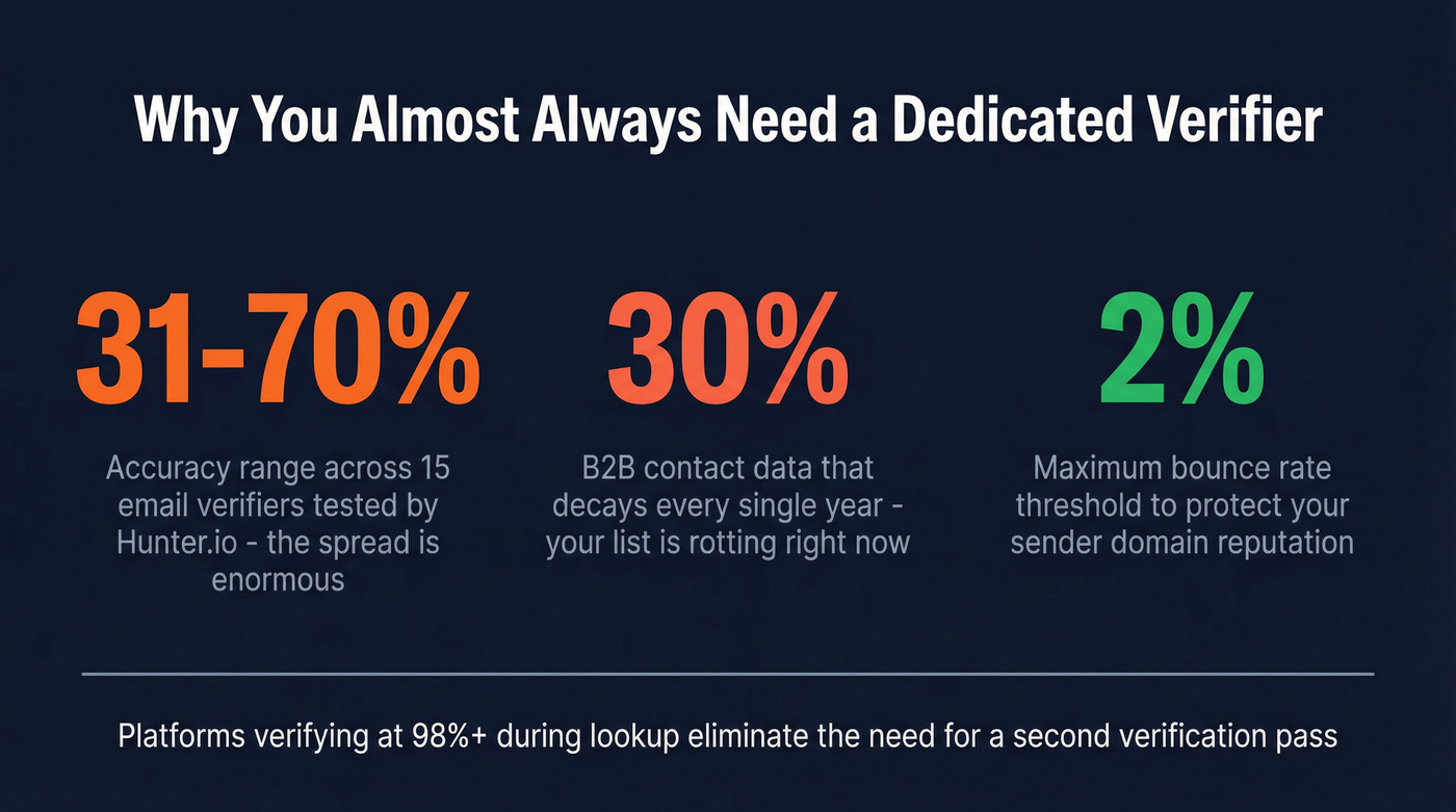 Email verification accuracy range stat highlight