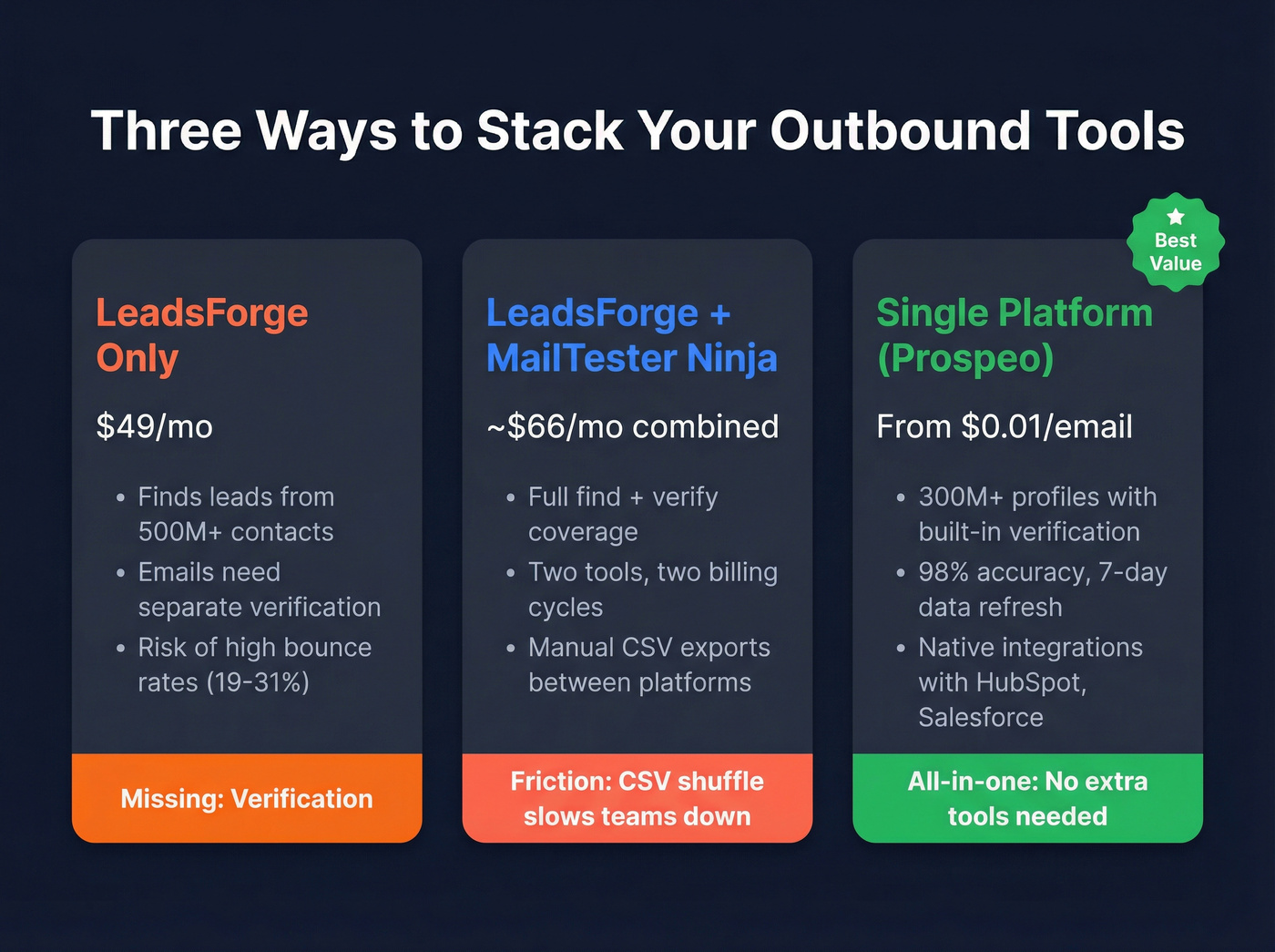 Cost and workflow comparison of three stack options