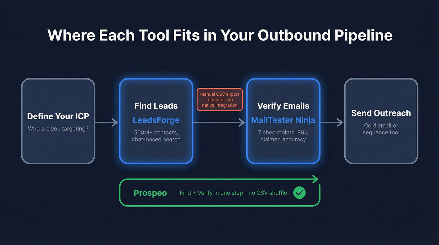 B2B email pipeline showing where each tool fits