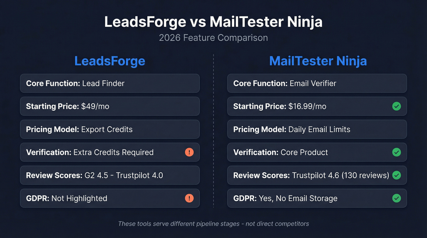 LeadsForge vs MailTester Ninja feature comparison diagram