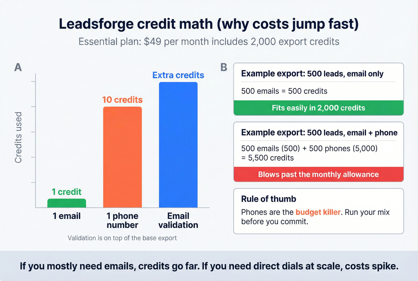 Credit cost breakdown for emails, phones, validation