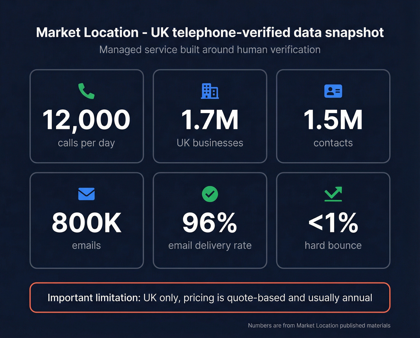 Market Location stats card with verification and deliverability