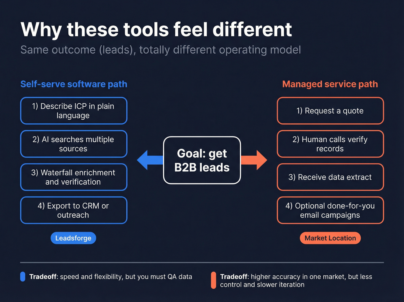Concept map showing self-serve SaaS vs managed service