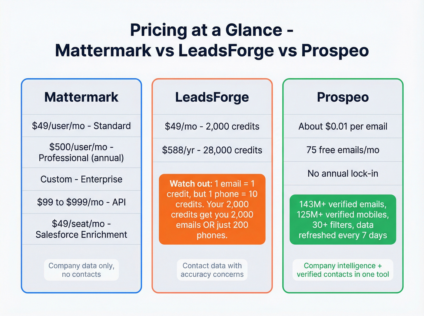 Pricing tier comparison across Mattermark LeadsForge and Prospeo