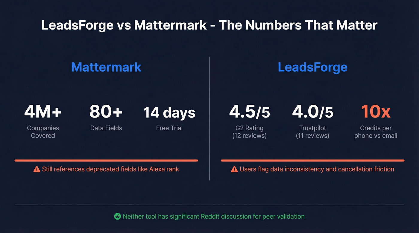 Key stats and review scores for LeadsForge and Mattermark