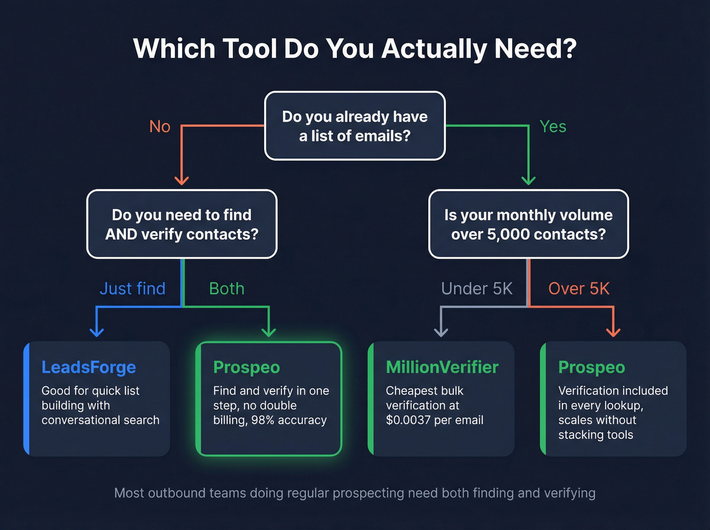 Decision flowchart for choosing LeadsForge, MillionVerifier, or Prospeo