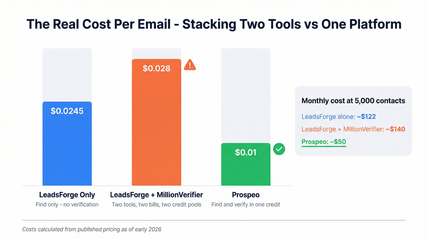 Cost per email comparison across LeadsForge, MillionVerifier, and Prospeo