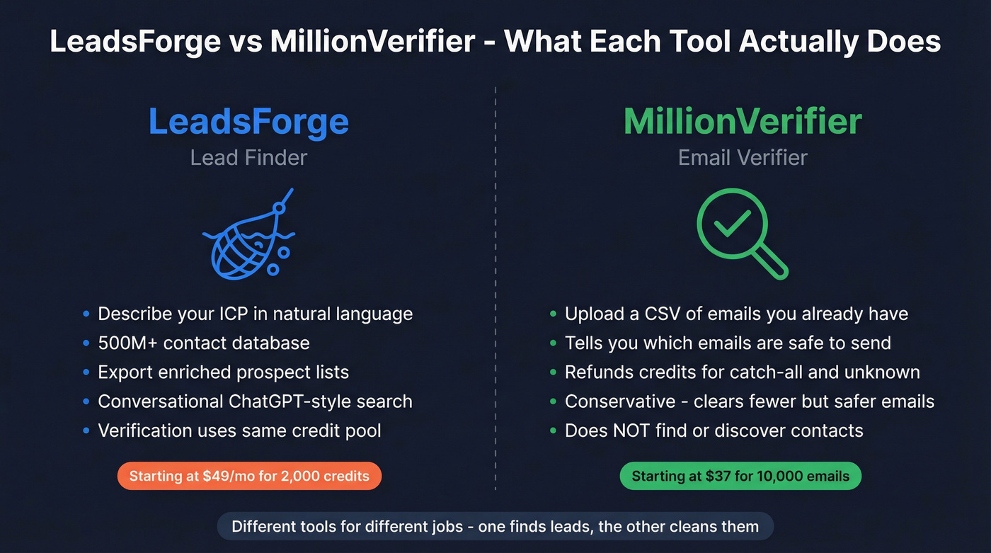 LeadsForge vs MillionVerifier core function comparison diagram