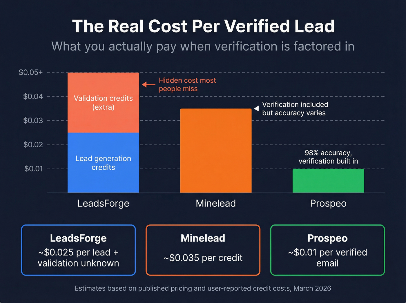 Cost per verified lead comparison across three tools
