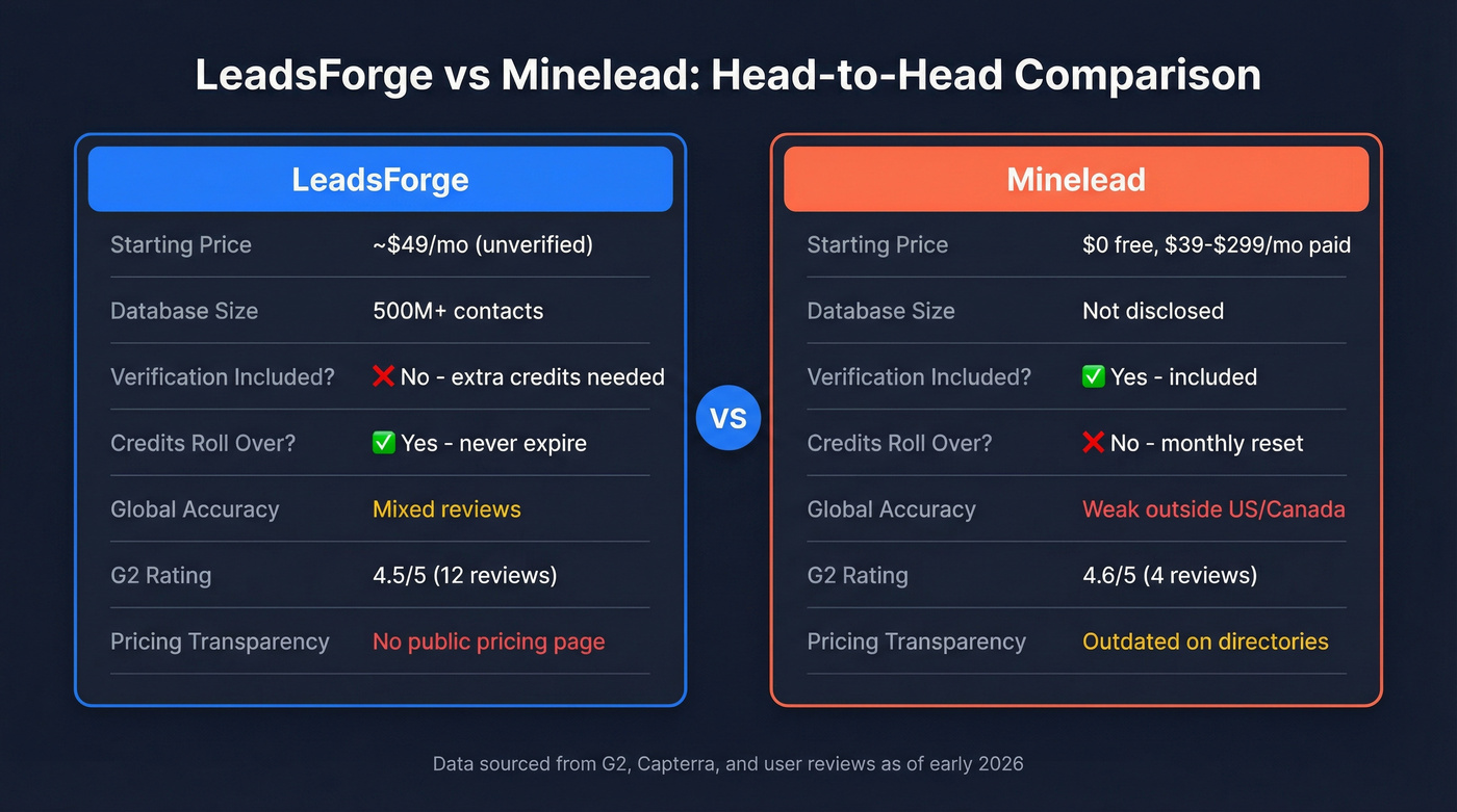 LeadsForge vs Minelead head-to-head comparison diagram
