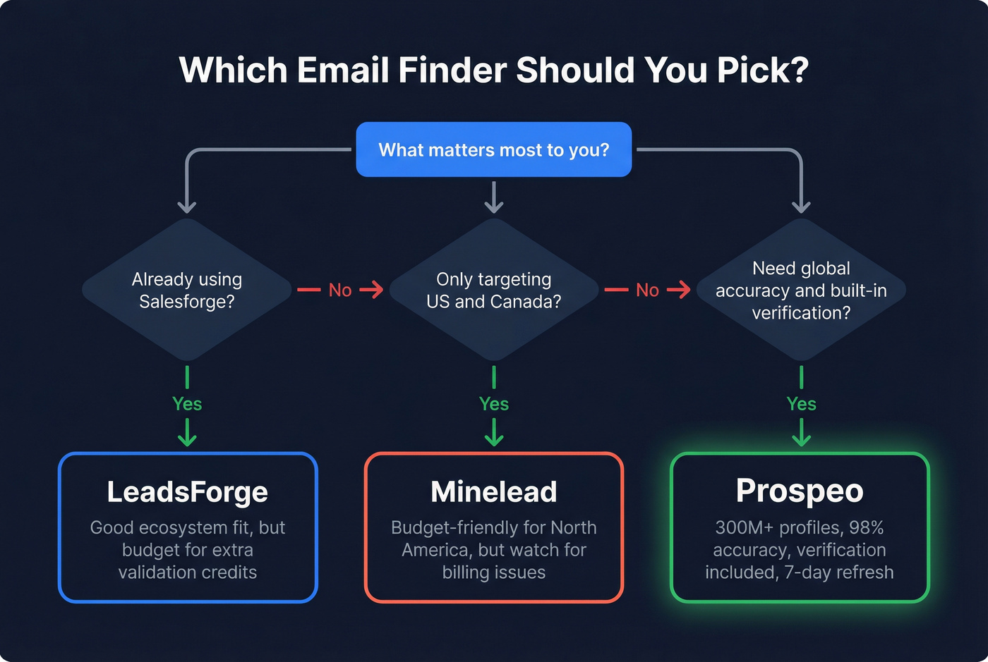 Decision flowchart for choosing the right email finder