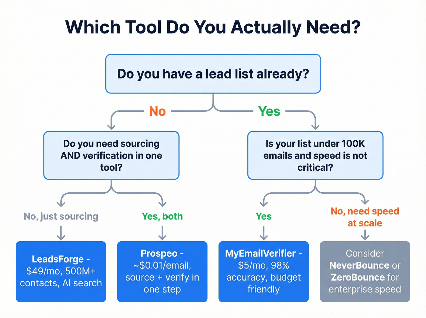 Decision flowchart for choosing LeadsForge, MyEmailVerifier, or Prospeo