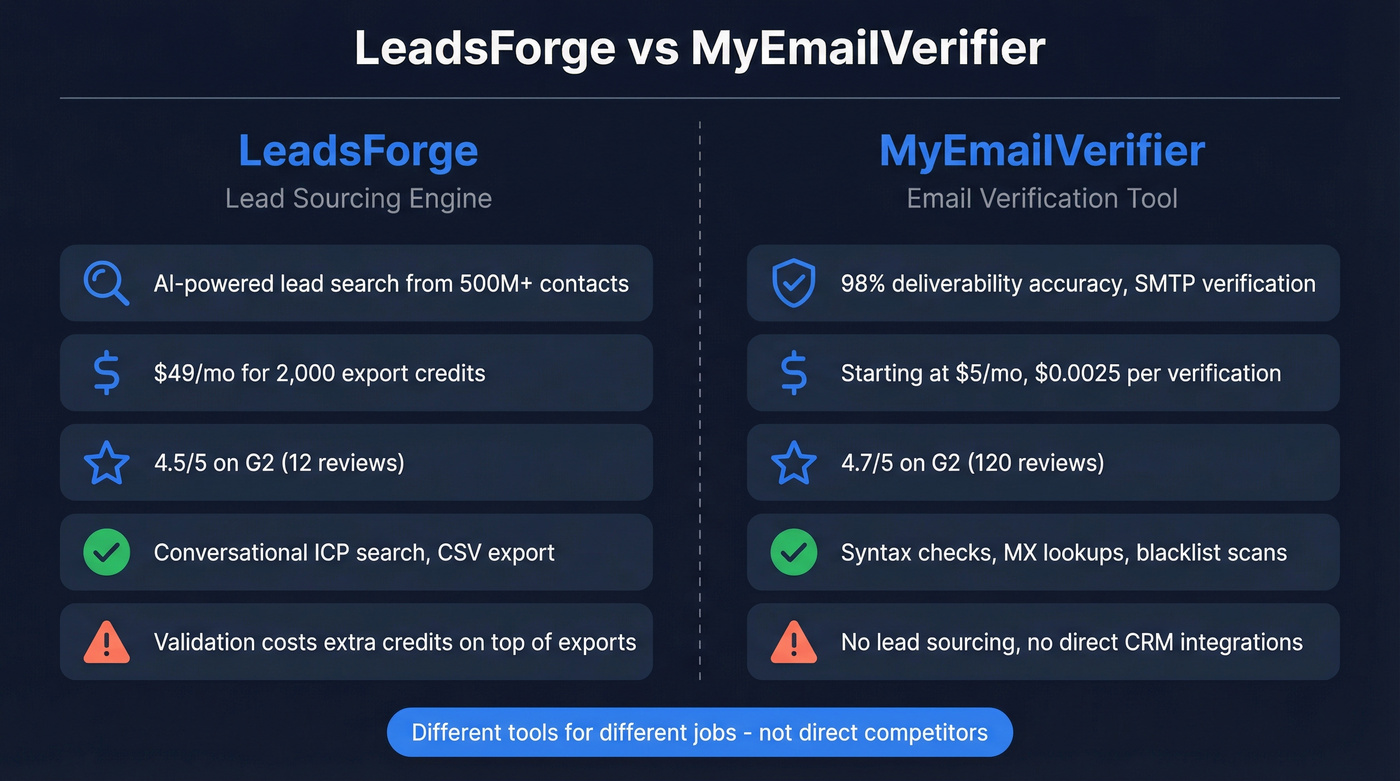 LeadsForge vs MyEmailVerifier head-to-head comparison diagram