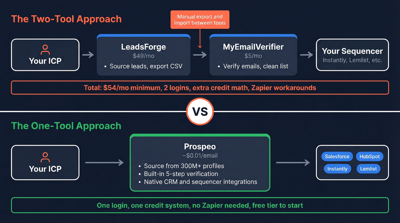 Two-tool stack vs single Prospeo workflow comparison