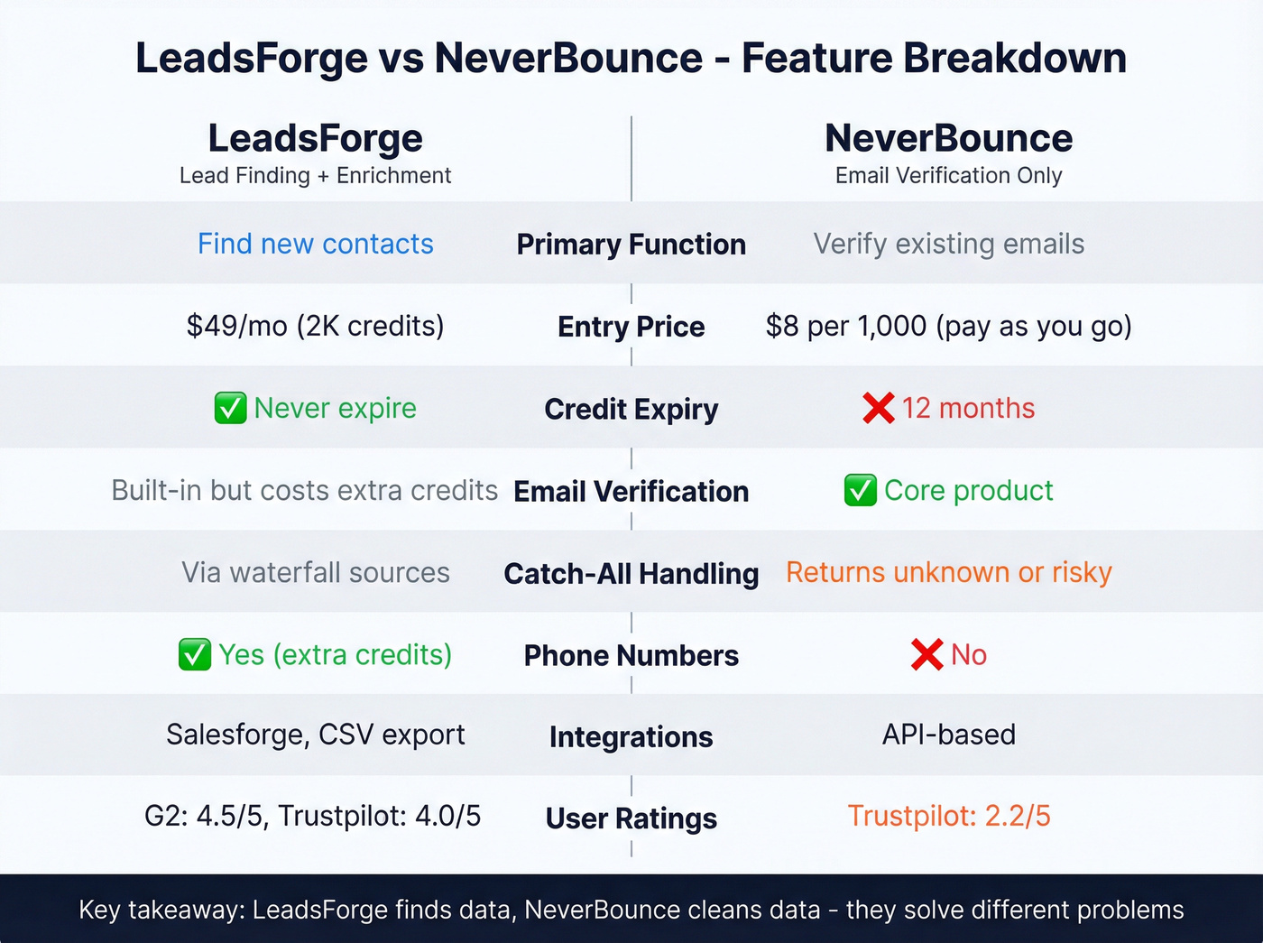 Head-to-head feature comparison LeadsForge vs NeverBounce