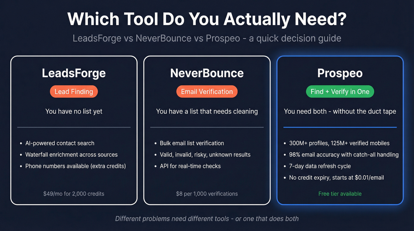 LeadsForge vs NeverBounce vs Prospeo decision diagram