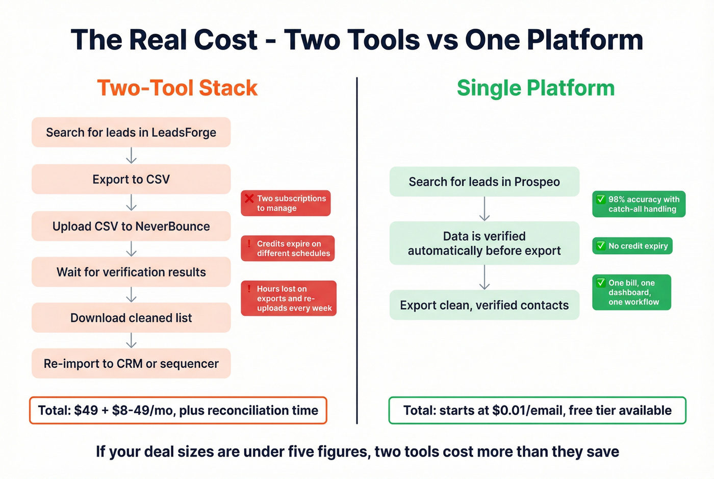 Workflow cost comparison single vs dual tool stacks