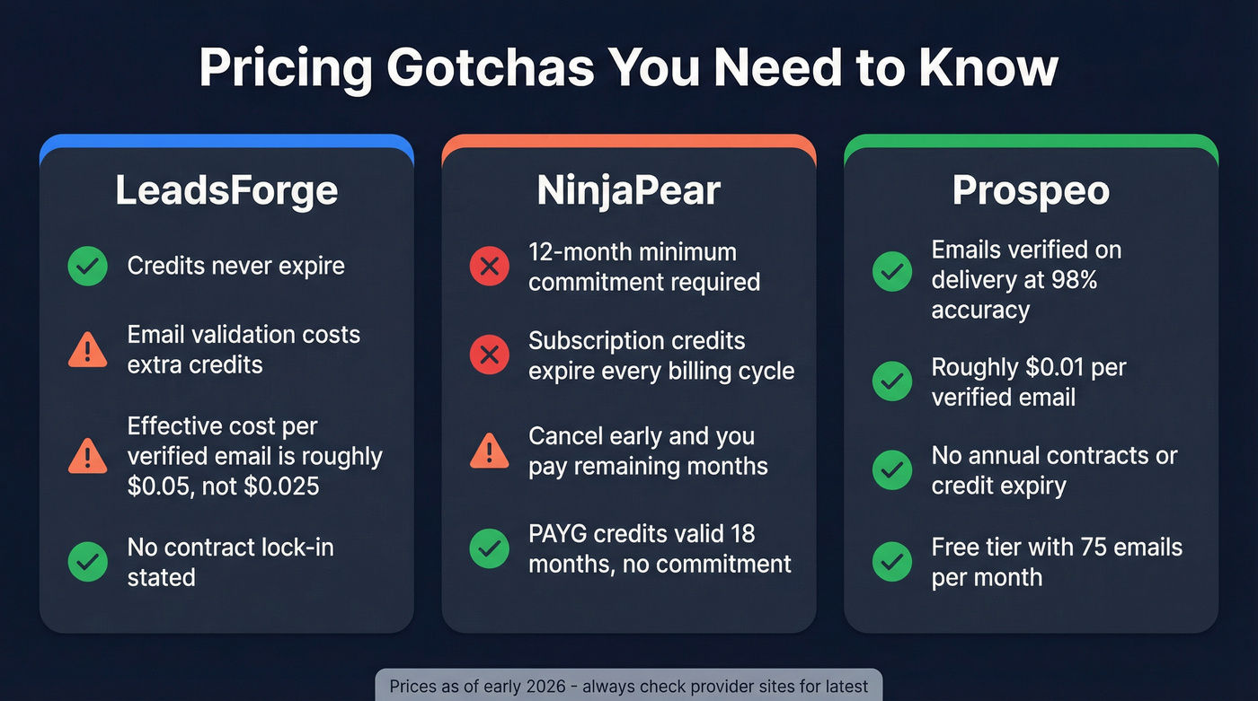 Pricing gotchas comparison showing hidden costs for both tools