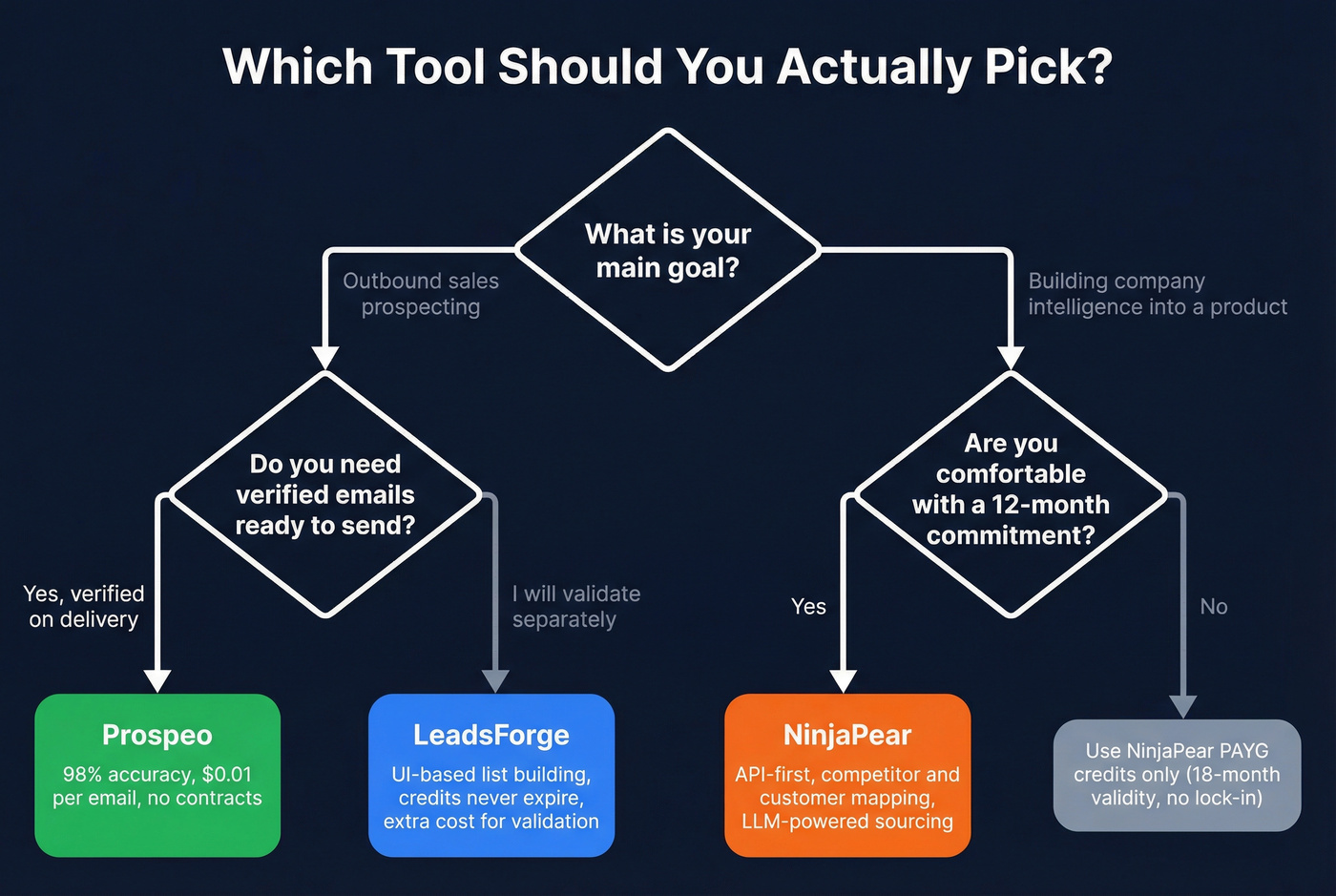 Decision flowchart to pick LeadsForge, NinjaPear, or Prospeo