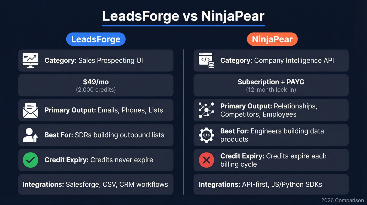 LeadsForge vs NinjaPear head-to-head feature comparison diagram