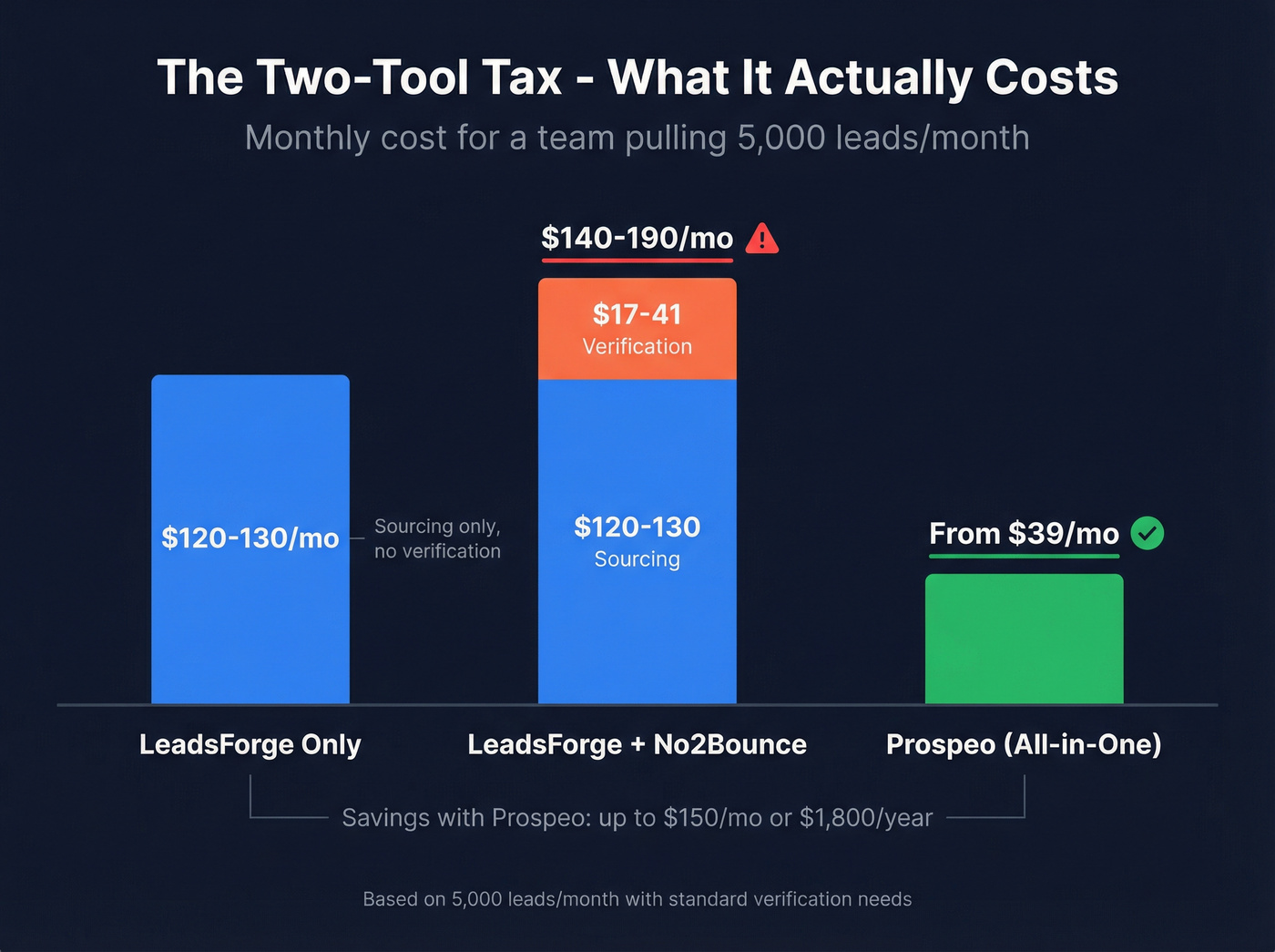Cost comparison chart for combined tool spend