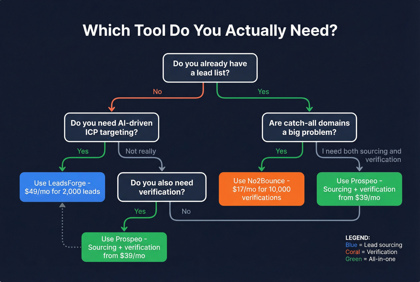 Decision tree for choosing the right tool
