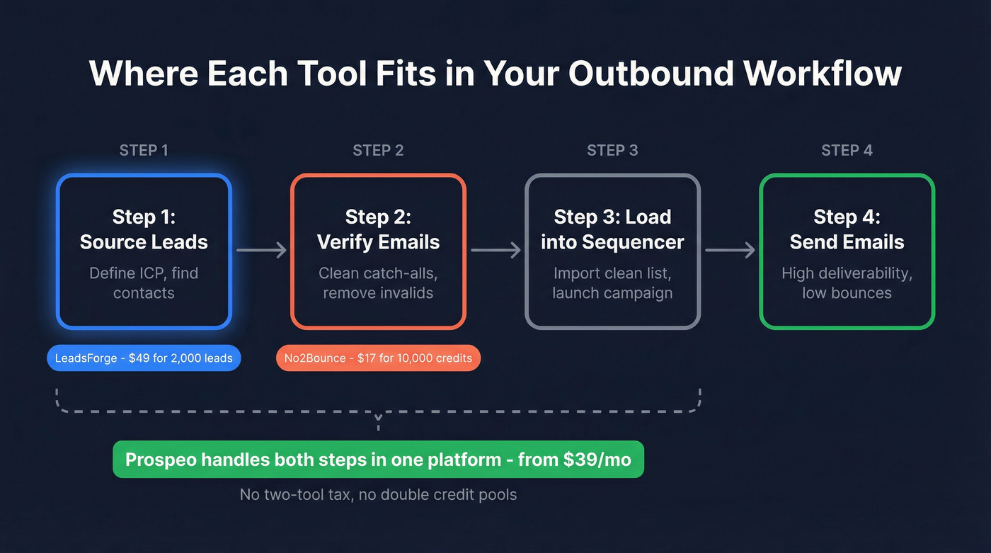 Outbound workflow showing where each tool fits